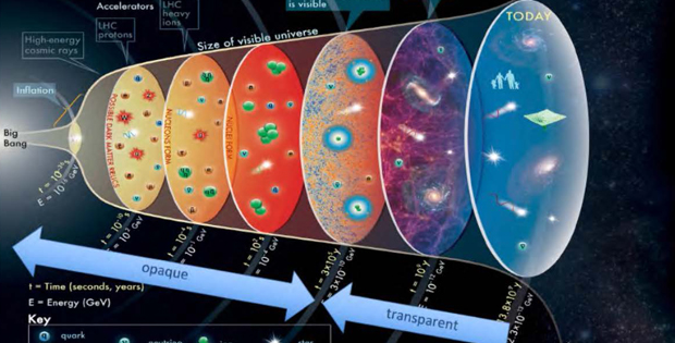 Disegno  rappresentativo dell' universo con 5 sfere in linea per diverse fasi dell' evoluzione